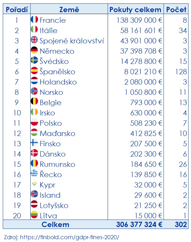 Přehled udělených pokut za porušení GDPR v roce 2020 v členění dle zemí EU